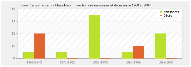 Châtelblanc : Evolution des naissances et décès entre 1968 et 2007