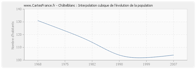 Châtelblanc : Interpolation cubique de l'évolution de la population
