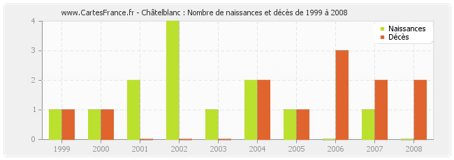 Châtelblanc : Nombre de naissances et décès de 1999 à 2008
