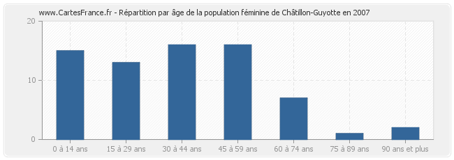 Répartition par âge de la population féminine de Châtillon-Guyotte en 2007