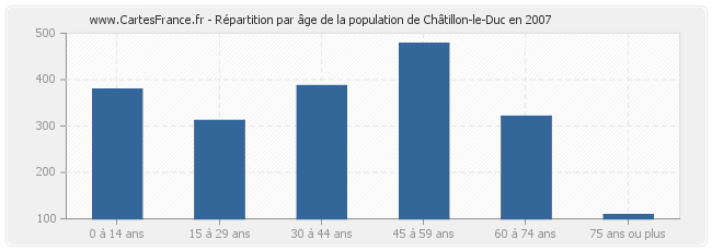 Répartition par âge de la population de Châtillon-le-Duc en 2007