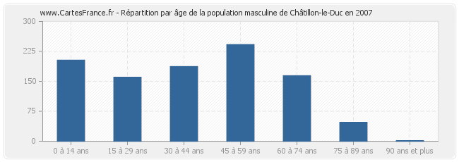 Répartition par âge de la population masculine de Châtillon-le-Duc en 2007