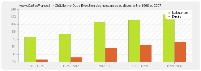 Châtillon-le-Duc : Evolution des naissances et décès entre 1968 et 2007
