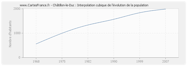 Châtillon-le-Duc : Interpolation cubique de l'évolution de la population