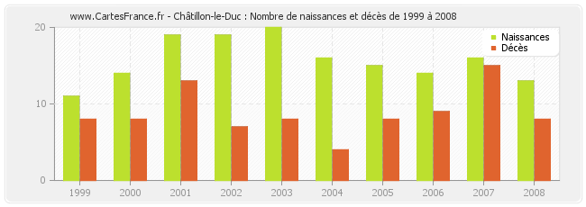 Châtillon-le-Duc : Nombre de naissances et décès de 1999 à 2008
