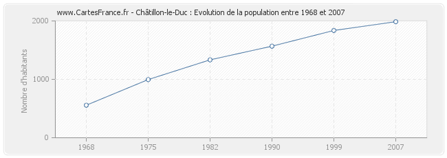 Population Châtillon-le-Duc