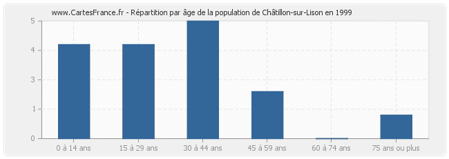 Répartition par âge de la population de Châtillon-sur-Lison en 1999