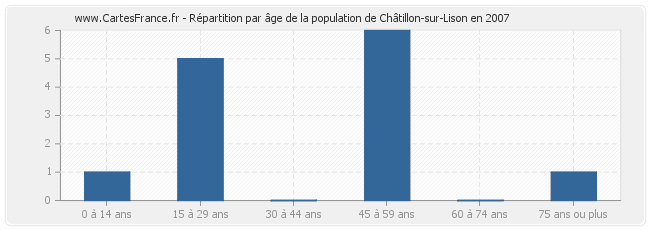 Répartition par âge de la population de Châtillon-sur-Lison en 2007