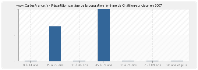 Répartition par âge de la population féminine de Châtillon-sur-Lison en 2007