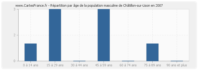 Répartition par âge de la population masculine de Châtillon-sur-Lison en 2007