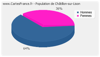 Répartition de la population de Châtillon-sur-Lison en 2007