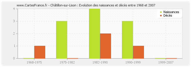 Châtillon-sur-Lison : Evolution des naissances et décès entre 1968 et 2007