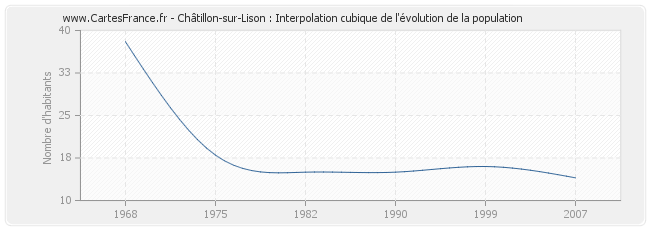 Châtillon-sur-Lison : Interpolation cubique de l'évolution de la population