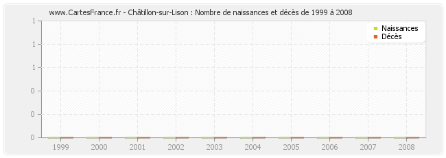 Châtillon-sur-Lison : Nombre de naissances et décès de 1999 à 2008