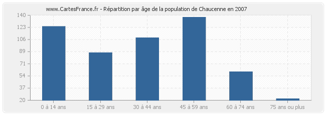 Répartition par âge de la population de Chaucenne en 2007