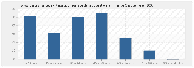 Répartition par âge de la population féminine de Chaucenne en 2007