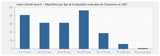 Répartition par âge de la population masculine de Chaucenne en 2007
