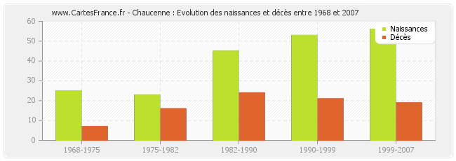 Chaucenne : Evolution des naissances et décès entre 1968 et 2007