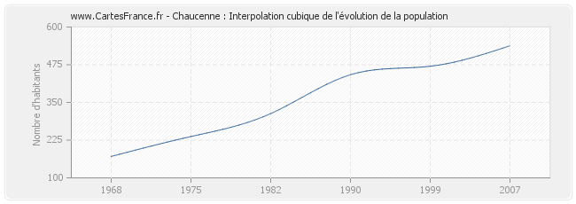 Chaucenne : Interpolation cubique de l'évolution de la population