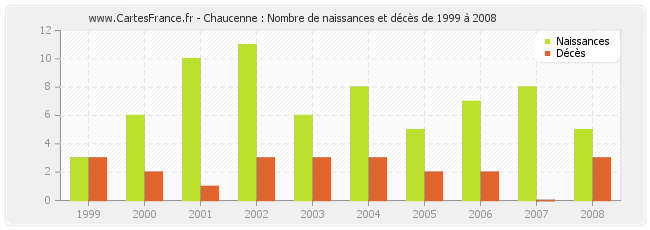 Chaucenne : Nombre de naissances et décès de 1999 à 2008