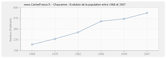 Population Chaucenne