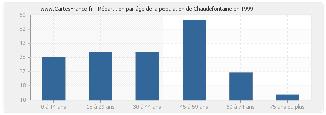 Répartition par âge de la population de Chaudefontaine en 1999