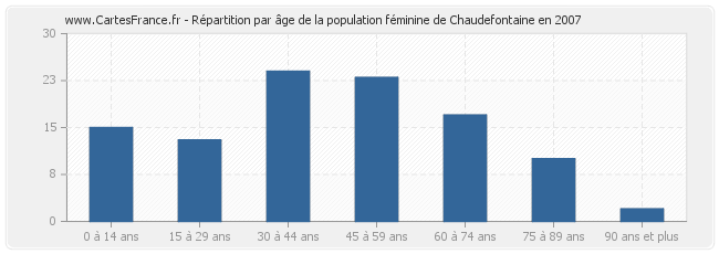 Répartition par âge de la population féminine de Chaudefontaine en 2007