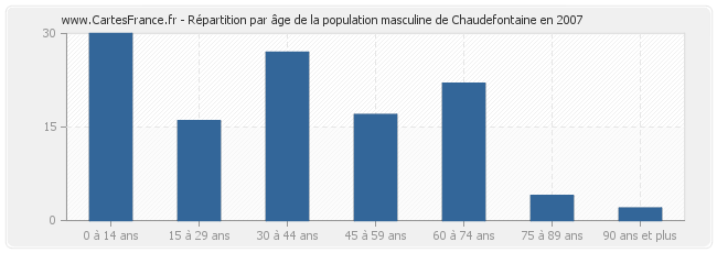 Répartition par âge de la population masculine de Chaudefontaine en 2007