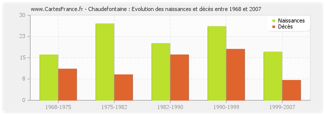 Chaudefontaine : Evolution des naissances et décès entre 1968 et 2007