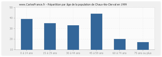 Répartition par âge de la population de Chaux-lès-Clerval en 1999