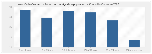 Répartition par âge de la population de Chaux-lès-Clerval en 2007
