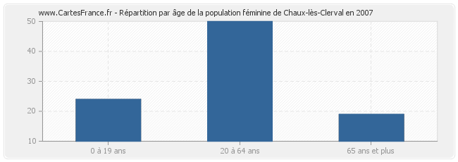 Répartition par âge de la population féminine de Chaux-lès-Clerval en 2007