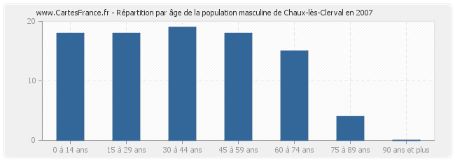 Répartition par âge de la population masculine de Chaux-lès-Clerval en 2007