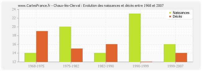 Chaux-lès-Clerval : Evolution des naissances et décès entre 1968 et 2007
