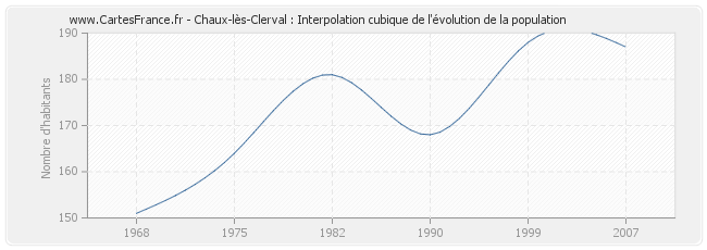 Chaux-lès-Clerval : Interpolation cubique de l'évolution de la population