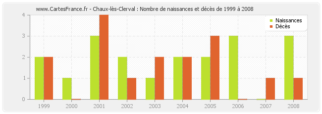 Chaux-lès-Clerval : Nombre de naissances et décès de 1999 à 2008