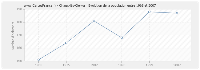 Population Chaux-lès-Clerval