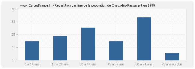 Répartition par âge de la population de Chaux-lès-Passavant en 1999