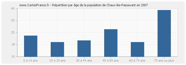 Répartition par âge de la population de Chaux-lès-Passavant en 2007
