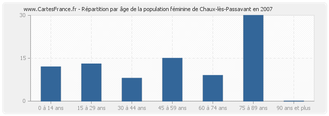 Répartition par âge de la population féminine de Chaux-lès-Passavant en 2007