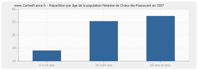 Répartition par âge de la population féminine de Chaux-lès-Passavant en 2007