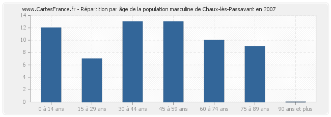 Répartition par âge de la population masculine de Chaux-lès-Passavant en 2007