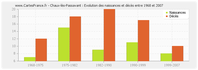 Chaux-lès-Passavant : Evolution des naissances et décès entre 1968 et 2007