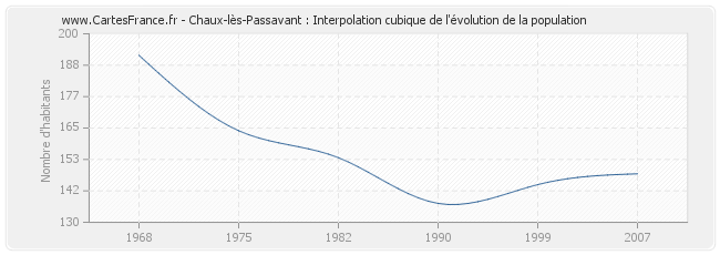 Chaux-lès-Passavant : Interpolation cubique de l'évolution de la population