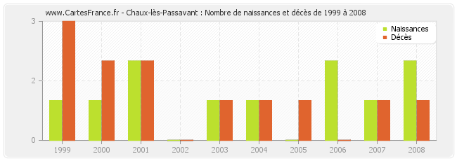 Chaux-lès-Passavant : Nombre de naissances et décès de 1999 à 2008
