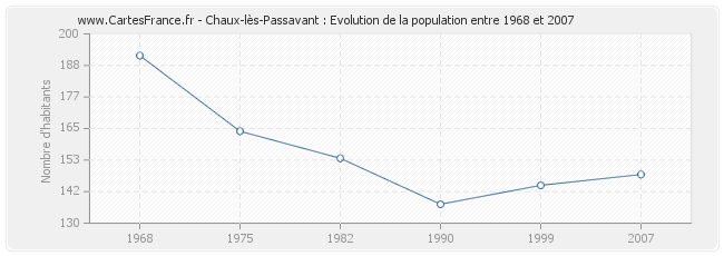 Population Chaux-lès-Passavant