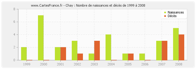 Chay : Nombre de naissances et décès de 1999 à 2008