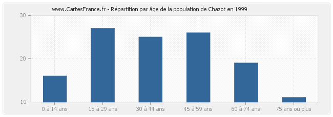 Répartition par âge de la population de Chazot en 1999