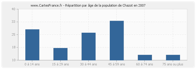 Répartition par âge de la population de Chazot en 2007