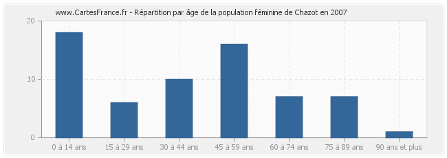 Répartition par âge de la population féminine de Chazot en 2007